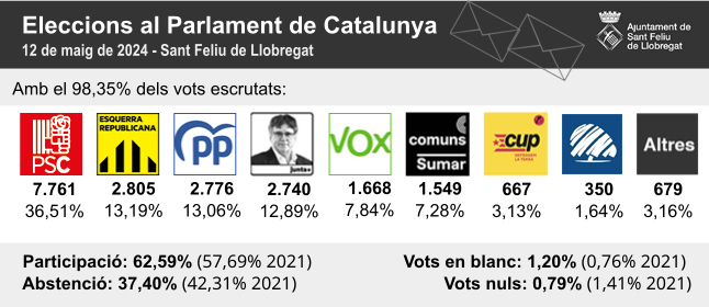 RESULTATS 12M: El PSC esdevé el partit més votat a Sant Feliu de Llobregat amb el 36,5% dels vots (escrutini del 98,35%)