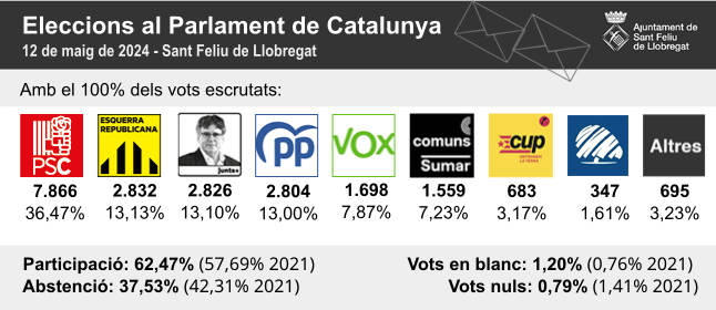 RESULTATS 12M: El PSC esdevé el partit més votat a Sant Feliu de Llobregat amb el 36,47 % dels vots